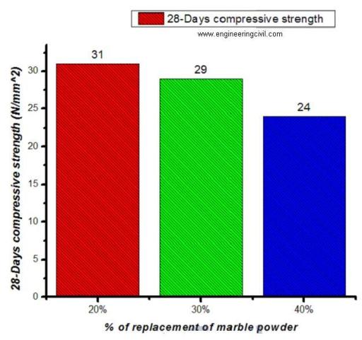 Fig 1 -Compressive Strength Tests on Concrete Cubes