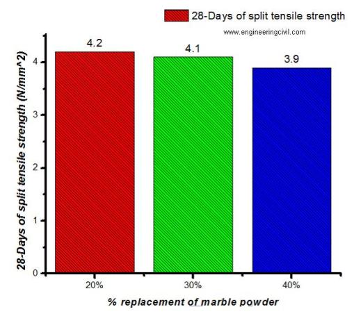 Fig 2 - Split tensile strength Test on Concrete Cylinder