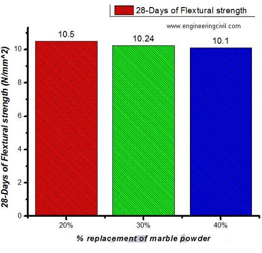 Fig 3 - Flextural strength test on concrete beams