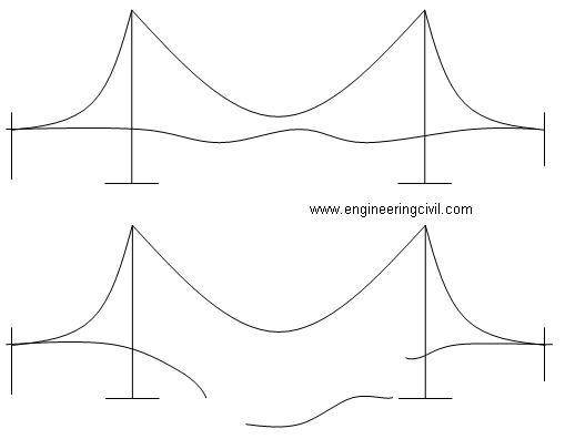 Resonance force bridge