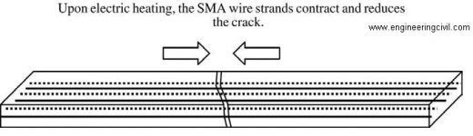 SMA used as a tendon