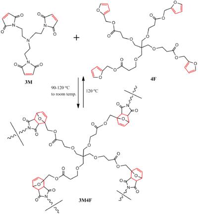 Scheme 4. Reversible highly cross-linked furan-maleimide based polymer network