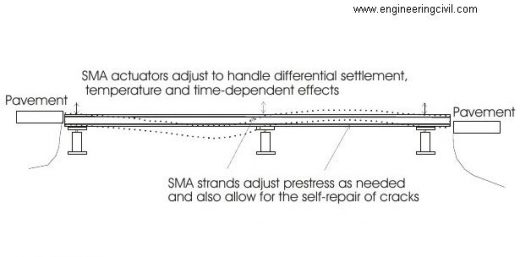 Sketch of a smart bridge