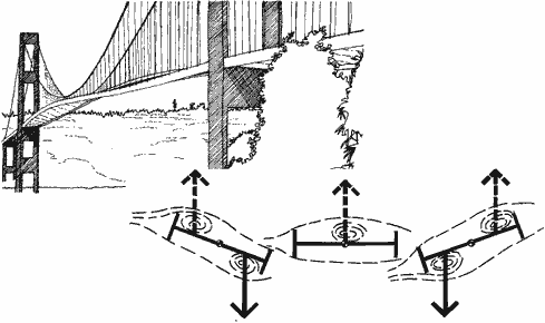 Tacoma Narrows Failure Mechanism - original sketch contributed by Allan Larsen