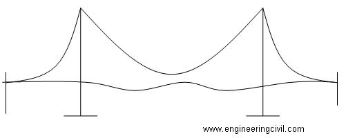 Torsion force bridge