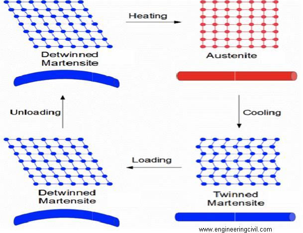 Loading Smart Materials 