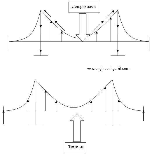 dissipation force bridge