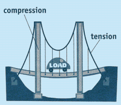 how bridges work