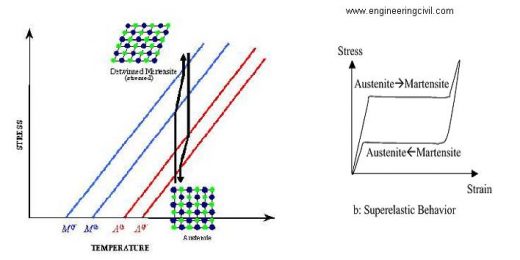 stress-induced transformations of Austenite materials