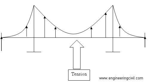 tension force bridge