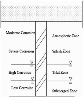 Fig.2.1zone of corrosion of steel plates