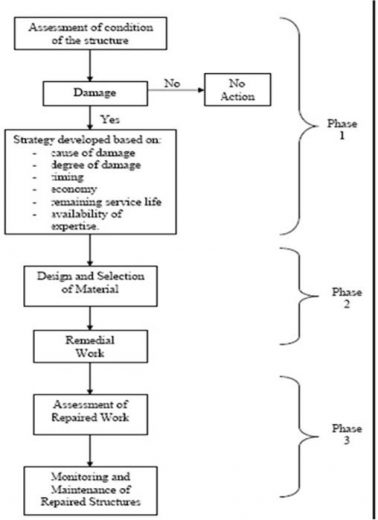 Fig.2.2 The overall flowchart for an effective corrosion management program