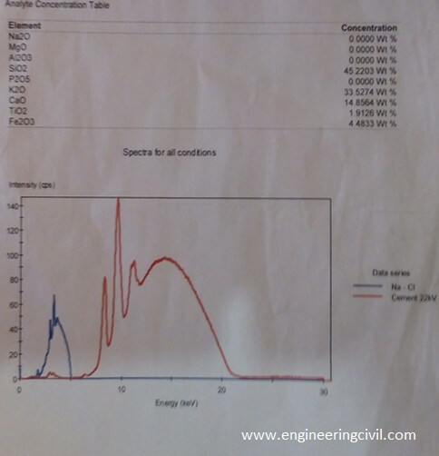 APPENDIX A Chemical Analysis Result