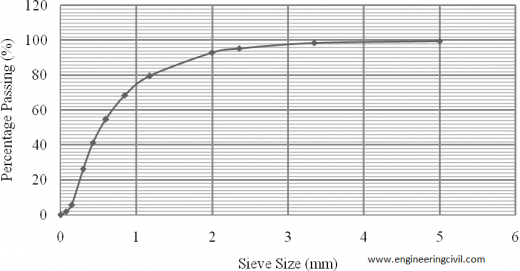 Fig. 1.0 Particle size distribution of fine aggregate