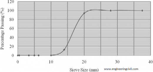 Fig. 2.0 particle size distribution of coarse aggregate