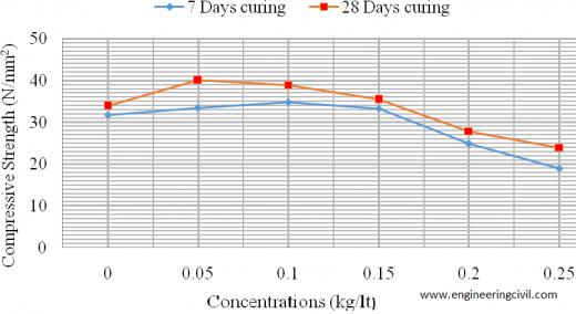 Fig. 3.0 Variation of compressive strength with LBPE concentrations