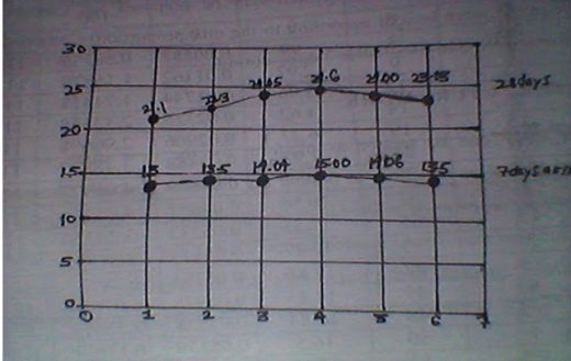 Compressive Strength Graph Variation in M20 after 7 and 28 days