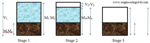 Shrinkage Limit Method To Determine Specific Gravity Of Solid Particles