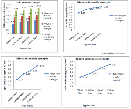 Variation of Hair Fiber Content v/s Split Tensile Strength at 3, 7 and 28 Days