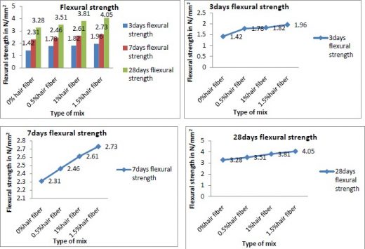 Variation of Hair Fiber Content v/s Flexural Strength at 3, 7 and 28 Days