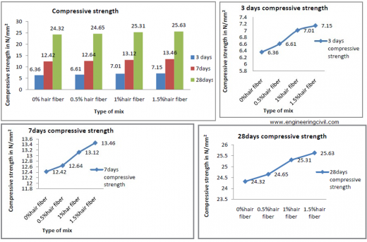 Variation of Hair Fiber Content v/s Compressive Strength at 3, 7 and 28 Days