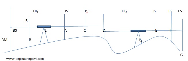 Differential levelling