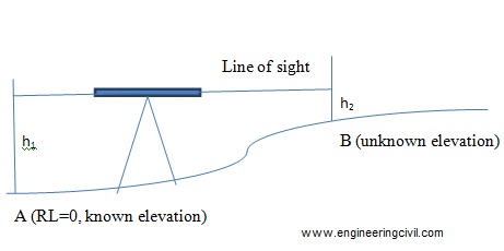 Principle of Levelling - Civil Engineering Portal