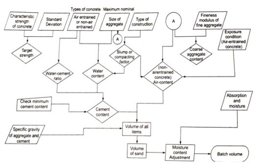 CONCRETE MIX DESIGN FLOW CHART FOR ACI METHOD