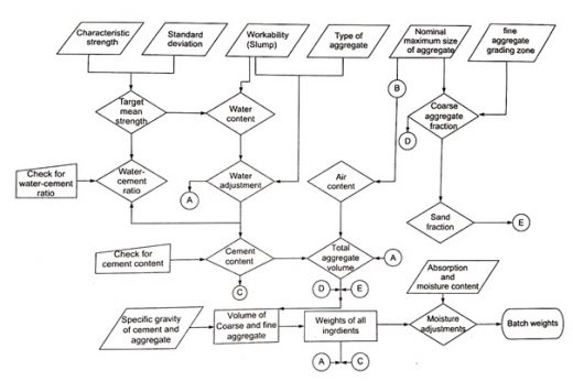 CONCRETE MIX DESIGN FLOW CHART FOR IS GUIDELINES