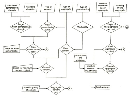 Concere mix design flow chart for DoE method