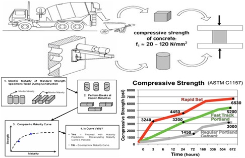 Factors affecting strength of concrete