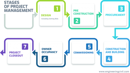 Stages of Project Management