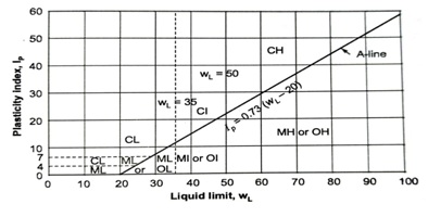 Plasticity chart as per Indian Soil Classification System