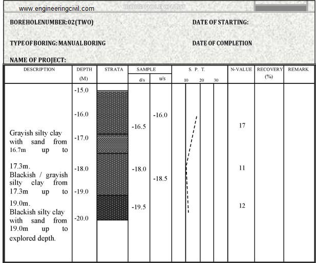 Sample Borehole log