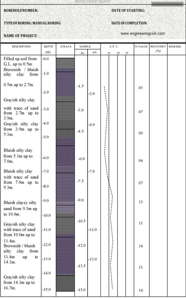 Sample Borehole log