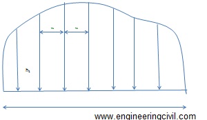 Figure 1: Illustration of mid ordinate rule