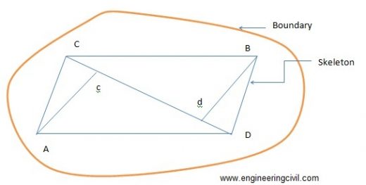 Planning of the survey lines for the determination of area