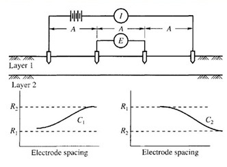 Electrical resistivity method and graphs