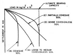 A typical load settlement curve