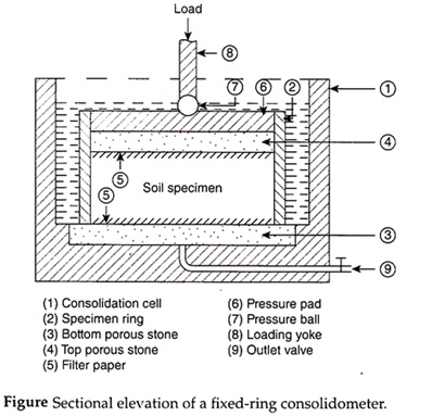 Consolidation Test of Soil