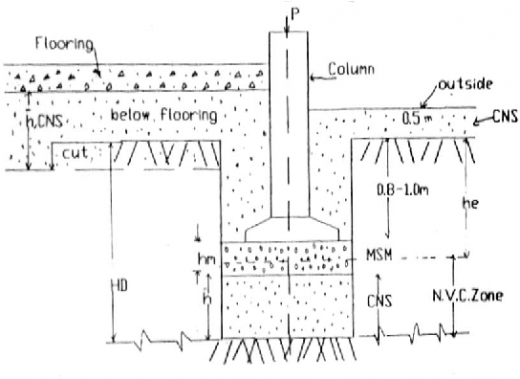 CNS-MSM Technology used in foundation