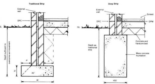 Strip Footing