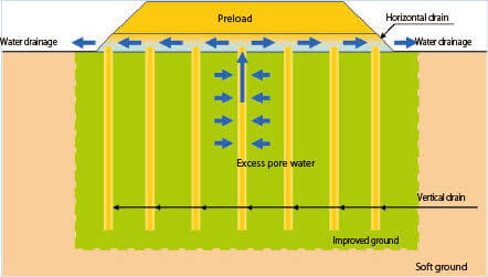 Vertical drainage system