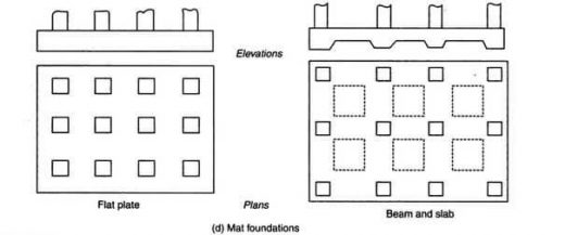 Mat foundation