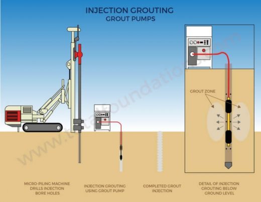 Injection and Grouting