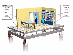 Fig 1: Depiction of live and dead load in a room