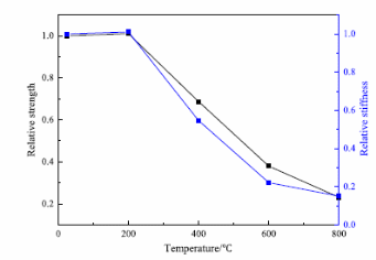 Fig 1: Effect of temperature on strength and stiffness of ECC