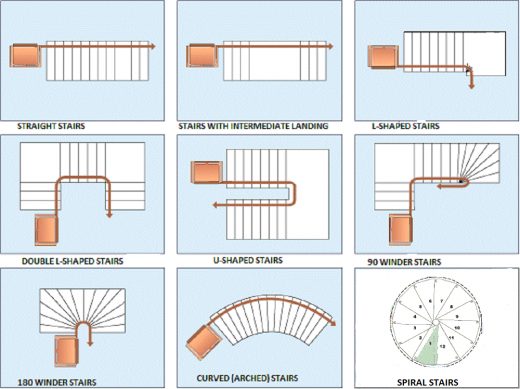 Fig 11- Types of staircase