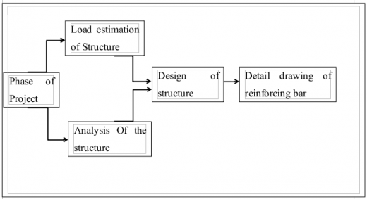 Fig 15- Phases of a general building project