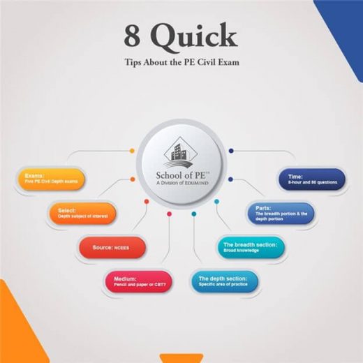 Fig 2 A flow chart depicting PE Civil exam format